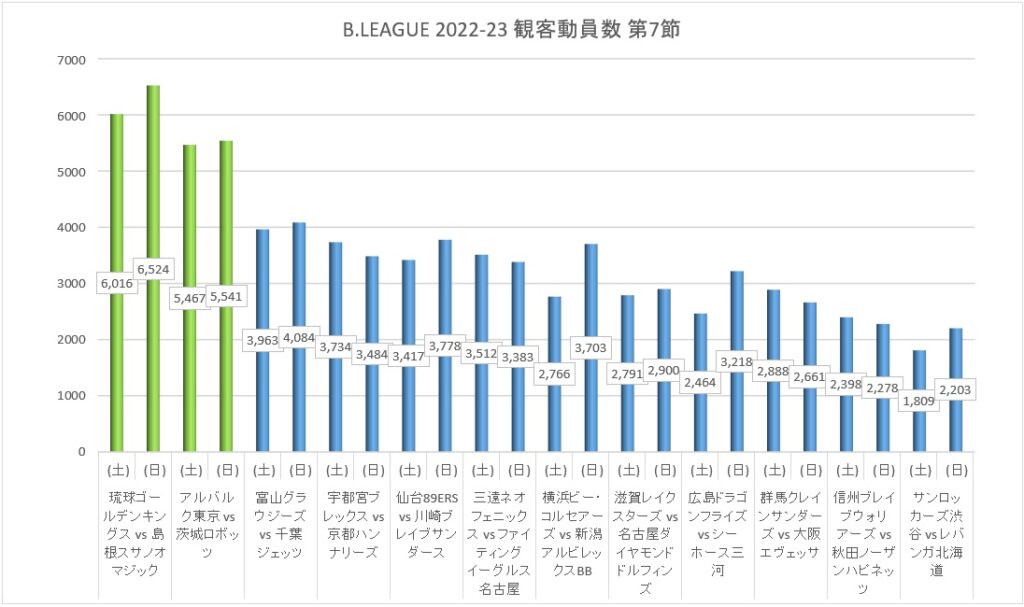 Bリーグ 2022-23シーズン 第7節 観客動員数