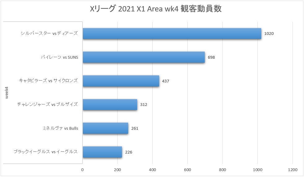 Xリーグ 2021シーズン X1 Area week4 観客動員数
