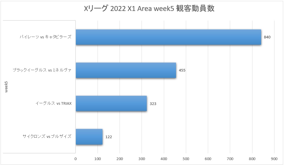 Xリーグ 2022シーズン X1 Area week5 観客動員数