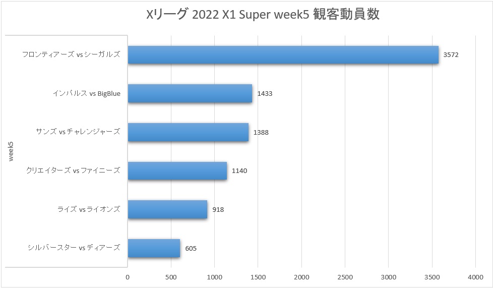 Xリーグ 2022シーズン X1 Super week5 観客動員数