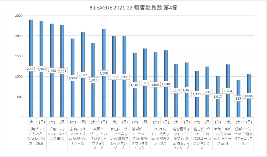 Bリーグ 2021-22シーズン 第4節 観客動員数