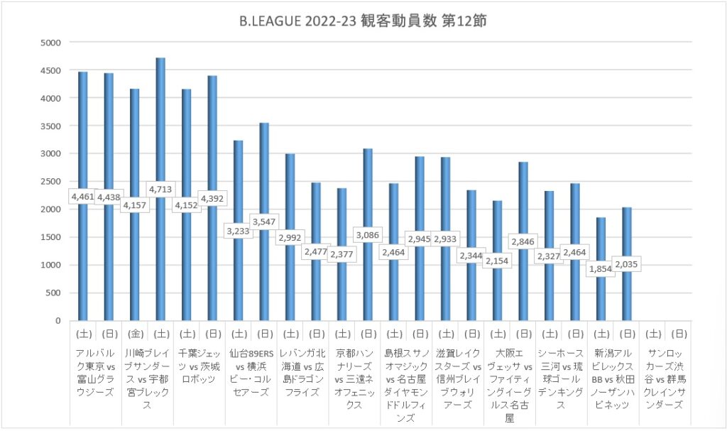 Bリーグ 2022-23シーズン 第12節 観客動員数