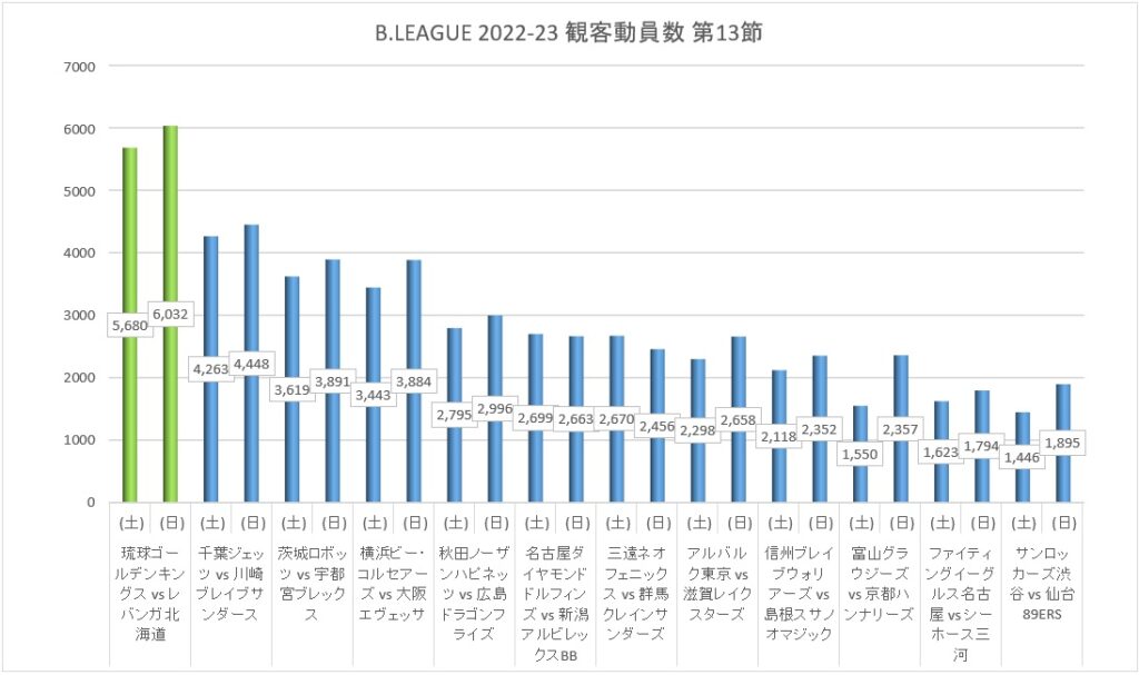 Bリーグ 2022-23シーズン 第13節 観客動員数