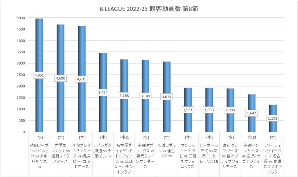 Bリーグ 2022-23シーズン 第8節 観客動員数
