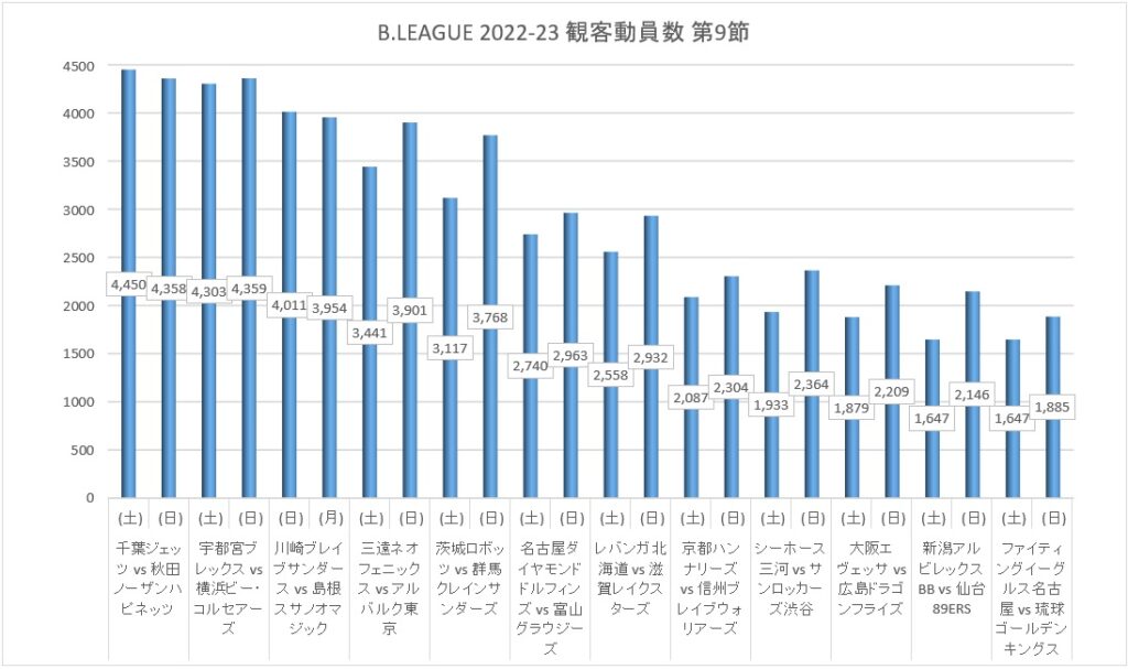 Bリーグ 2022-23シーズン 第9節 観客動員数