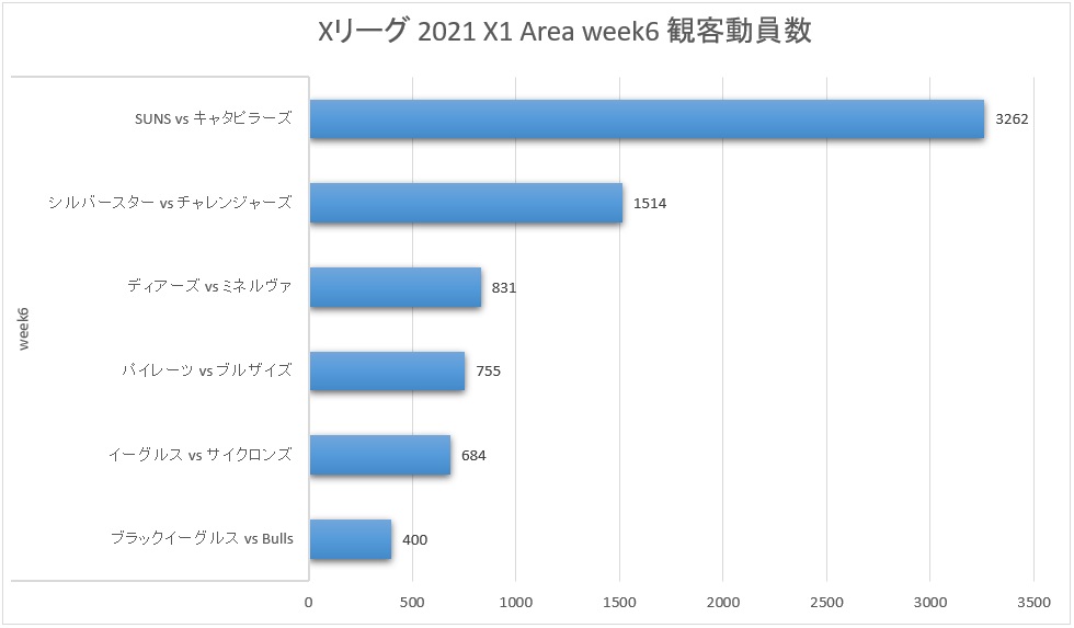 Xリーグ 2021シーズン X1 Area week6 観客動員数