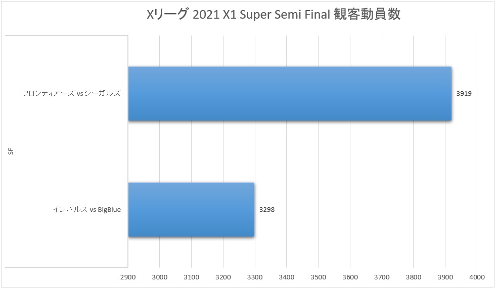 Xリーグ 2021シーズン X1 Super Semi Final 観客動員数