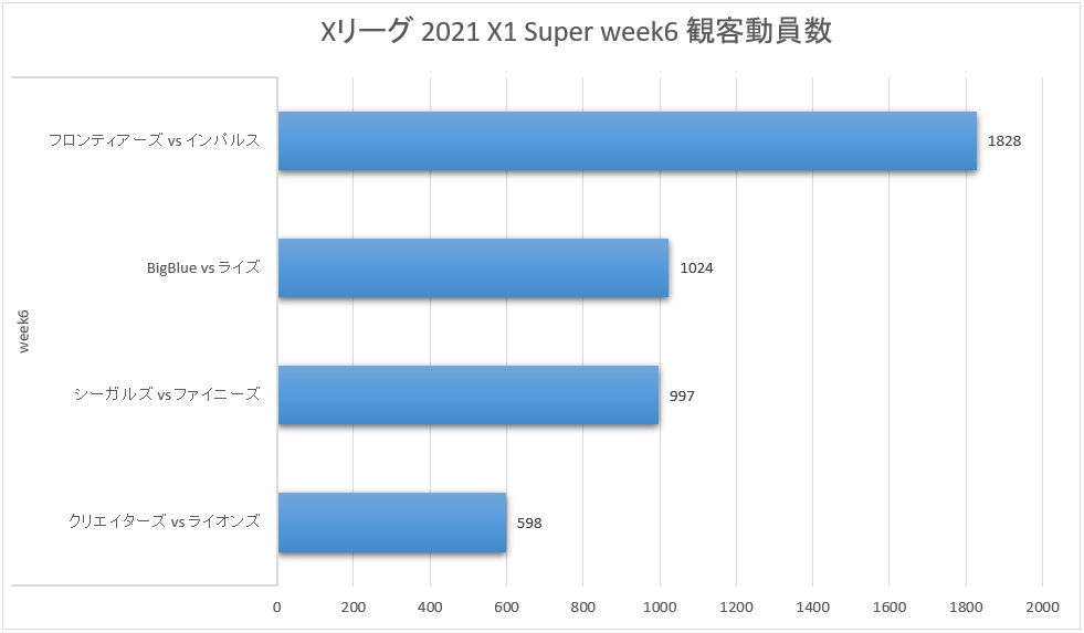 Xリーグ 2021シーズン X1 Super week6 観客動員数