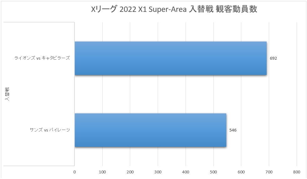 Xリーグ 2022シーズン X1 Super-Area 入替戦 観客動員数