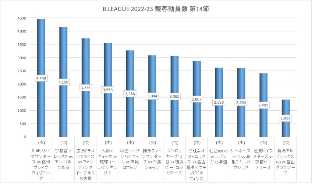 Bリーグ 2022-23シーズン 第14節 観客動員数