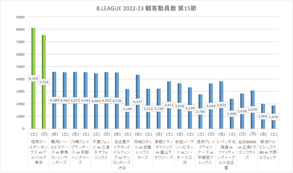 Bリーグ 2022-23シーズン 第15節 観客動員数