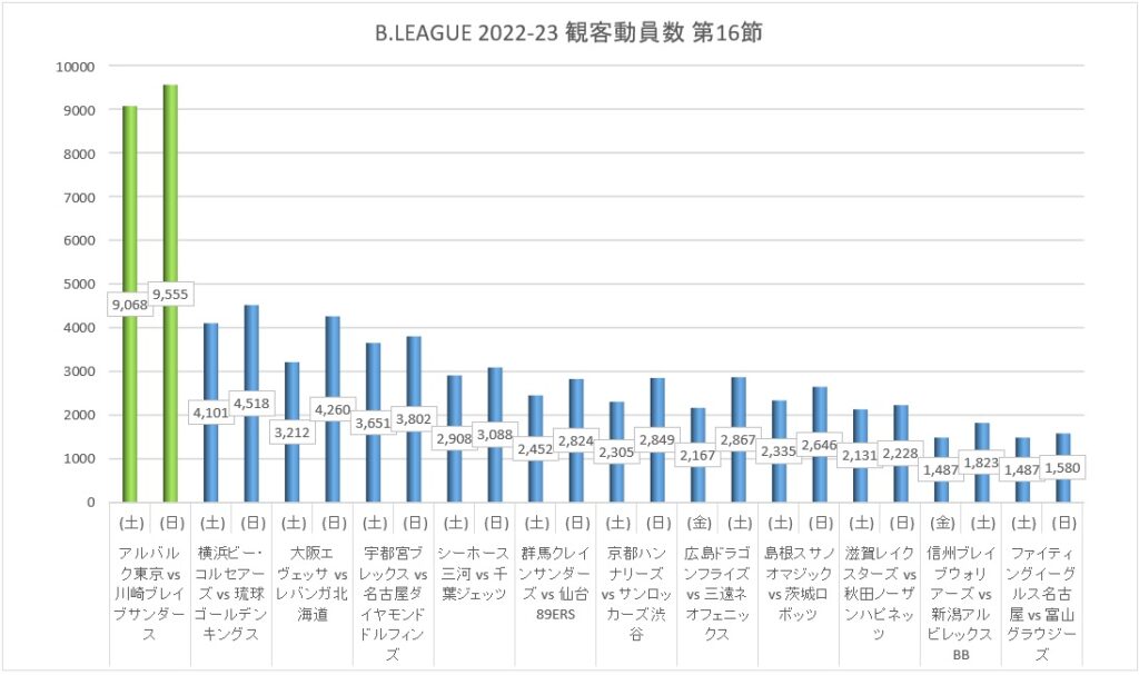 Bリーグ 2022-23シーズン 第16節 観客動員数
