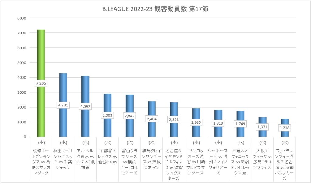 Bリーグ 2022-23シーズン 第17節 観客動員数