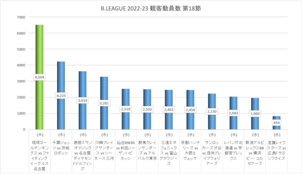 Bリーグ 2022-23シーズン 第18節 観客動員数
