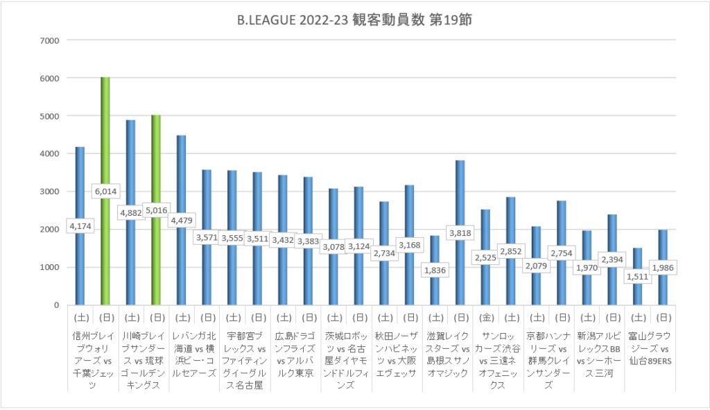 Bリーグ 2022-23シーズン 第19節 観客動員数 