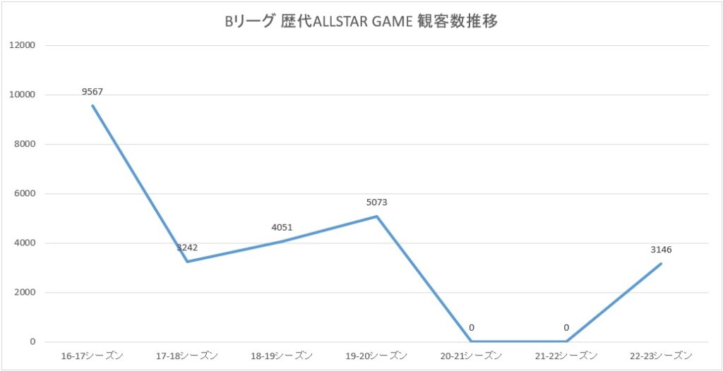 Bリーグ オールスターゲーム 観客動員数