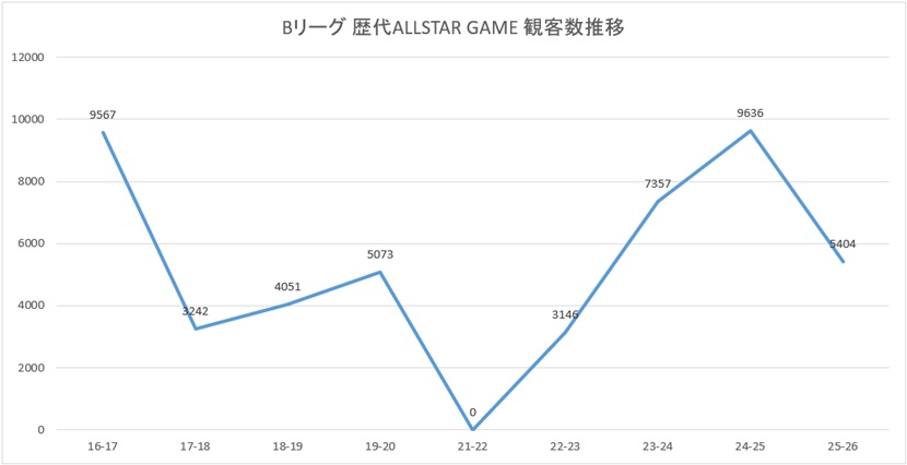 Bリーグ オールスターゲーム 観客動員数