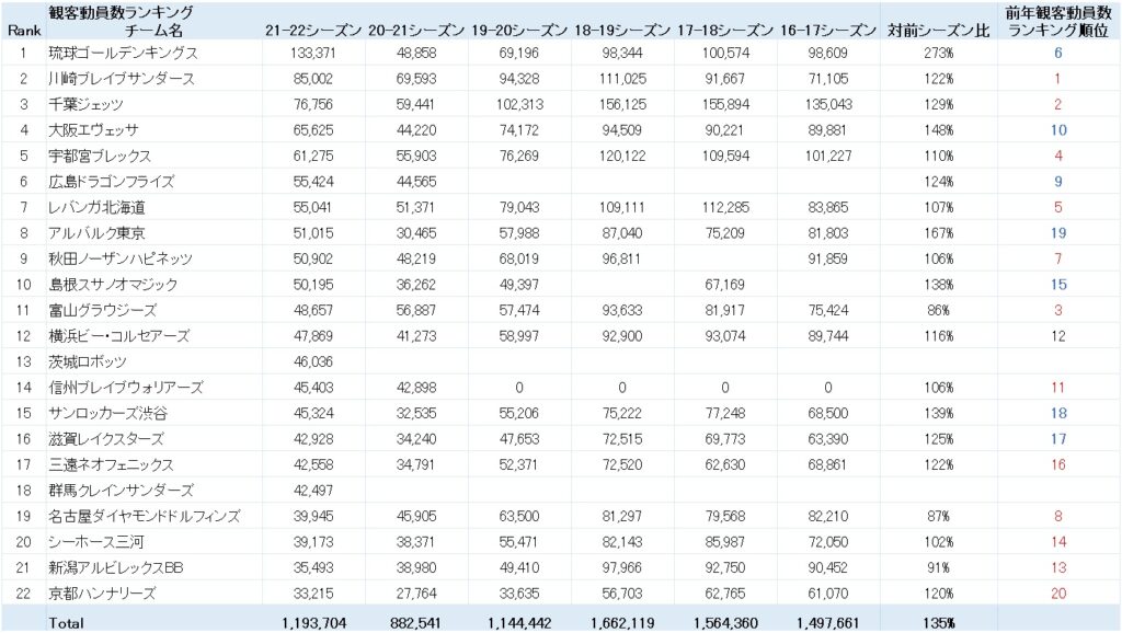 Bリーグ 2021-22シーズン 観客動員数ランキング前年比