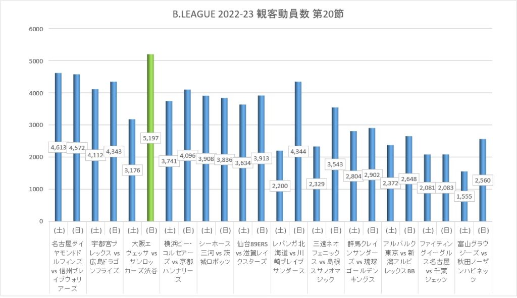 Bリーグ 2022-23シーズン 第20節 観客動員数