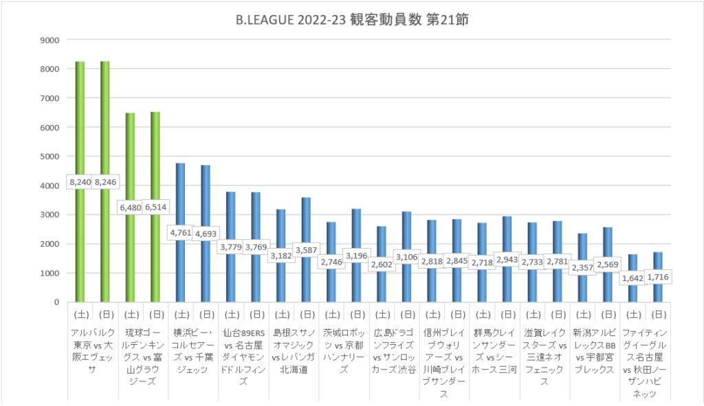 Bリーグ 2022-23シーズン 第21節 観客動員数