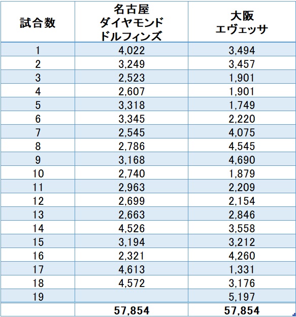 Bリーグ 2022－23シーズン 第20節終了時点の名古屋と大阪の観客数
