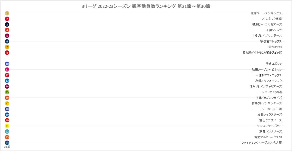 Bリーグ 2022-23シーズン 観客動員数ランキングの推移 (第21節~第30節)