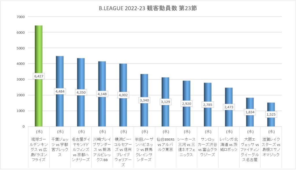 Bリーグ 2022-23シーズン 第23節 観客動員数 