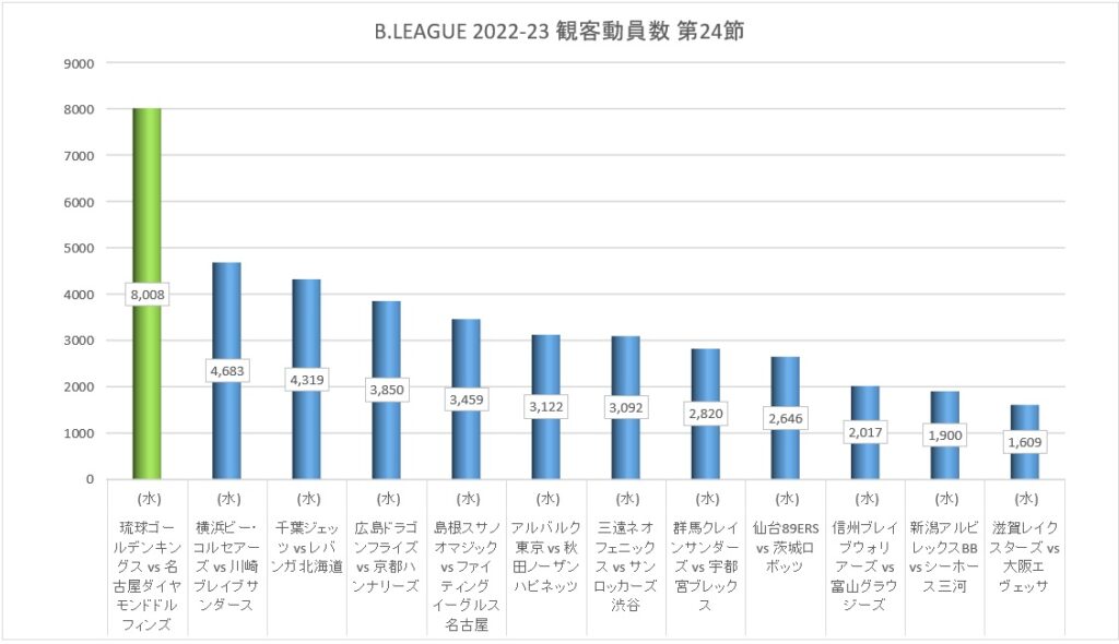 Bリーグ 2022-23シーズン 第24節 観客動員数