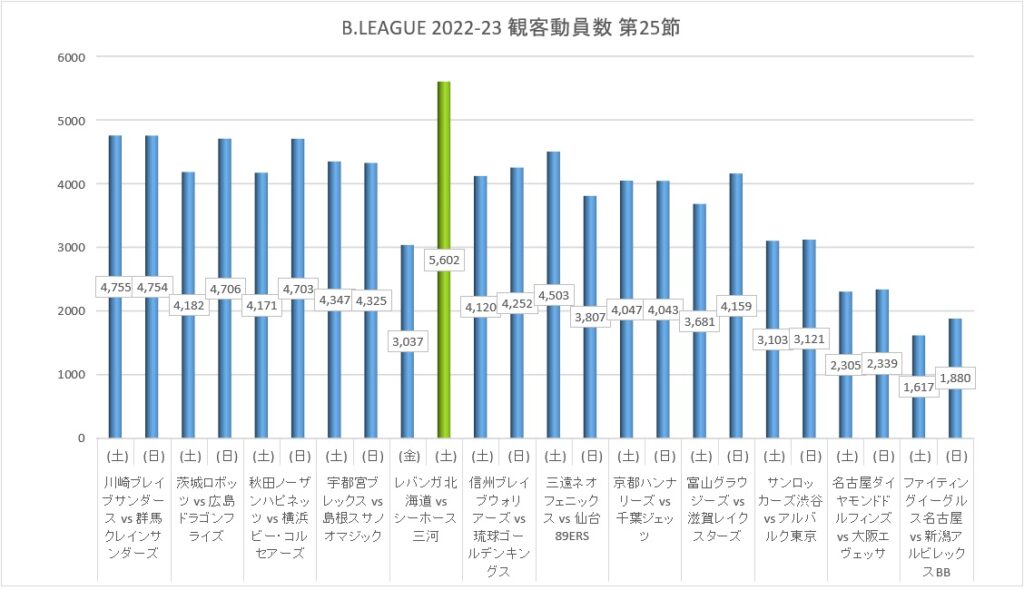 Bリーグ 2022-23シーズン 第25節 観客動員数