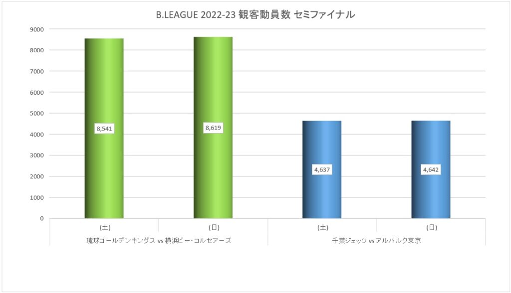 Bリーグ 2022-23シーズン セミファイナル 観客動員数