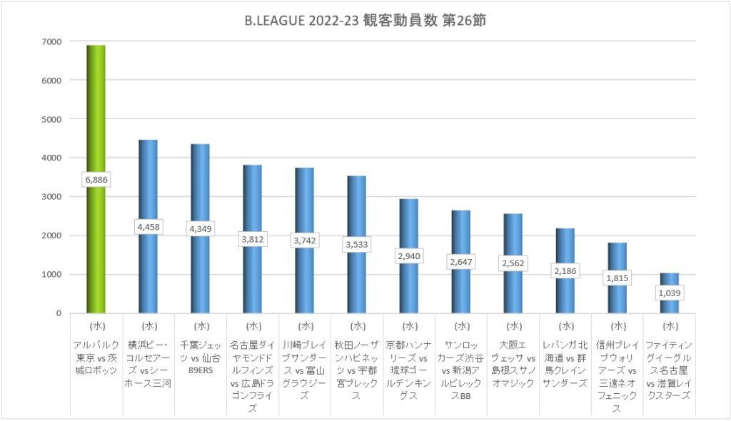 Bリーグ 2022-23シーズン 第26節 観客動員数