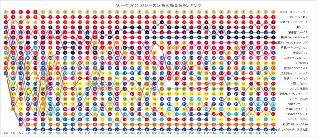 Bリーグ 2022-23シーズン 観客動員数ランキングの推移 (第1節~第36節)