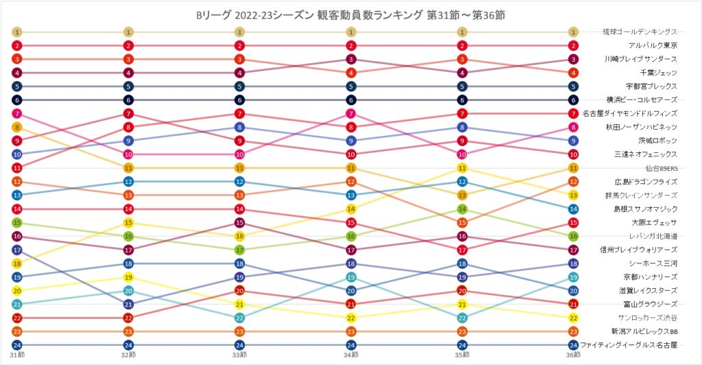 Bリーグ 2022-23シーズン 観客動員数ランキングの推移 (第31節～第36節)