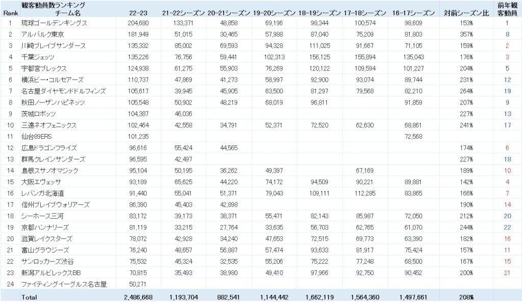 Bリーグ 2022-23シーズン 過去7シーズン含めた観客動員数ランキング