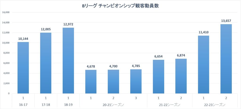 Bリーグ チャンピオンシップの観客動員数