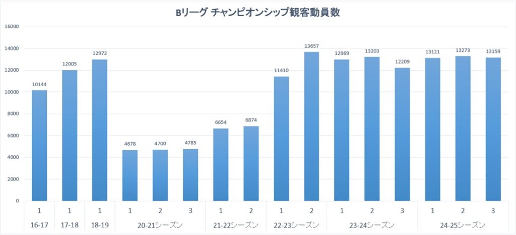 Bリーグ チャンピオンシップの観客動員数