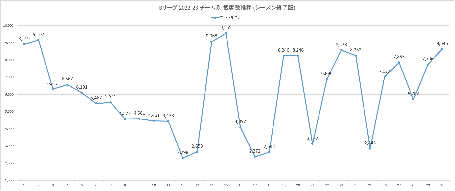Bリーグ 202223シーズン アルバルク東京の観客数推移