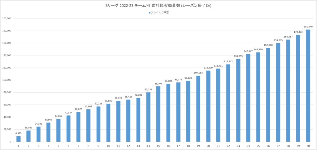 Bリーグ 2022-23シーズン アルバルク東京の累計観客動員数