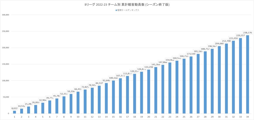 Bリーグ 2022-23シーズン 琉球ゴールデンキングスの累計観客動員数