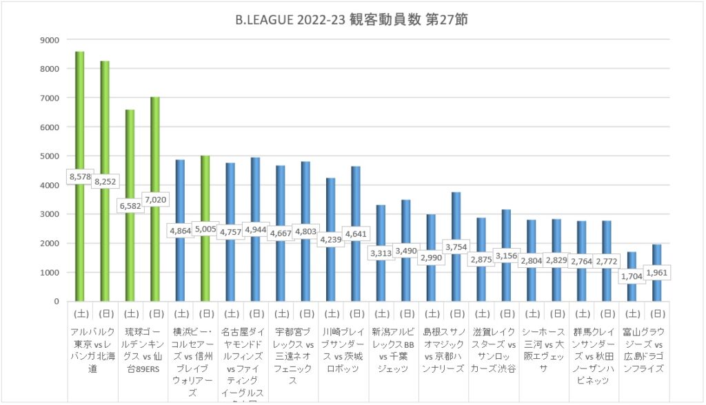 Bリーグ 2022-23シーズン 第27節 観客動員数