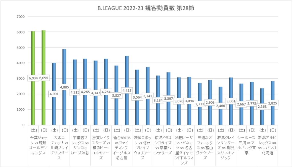 Bリーグ 2022-23シーズン 第28節 観客動員数