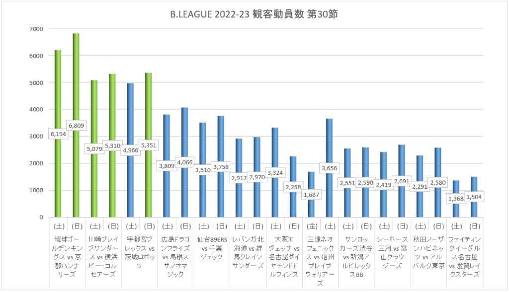 Bリーグ 2022-23シーズン 第30節 観客動員数