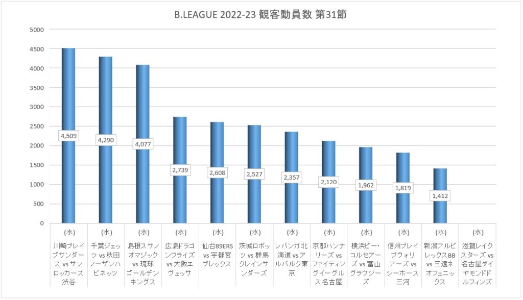 Bリーグ 2022-23シーズン 第31節 観客動員数