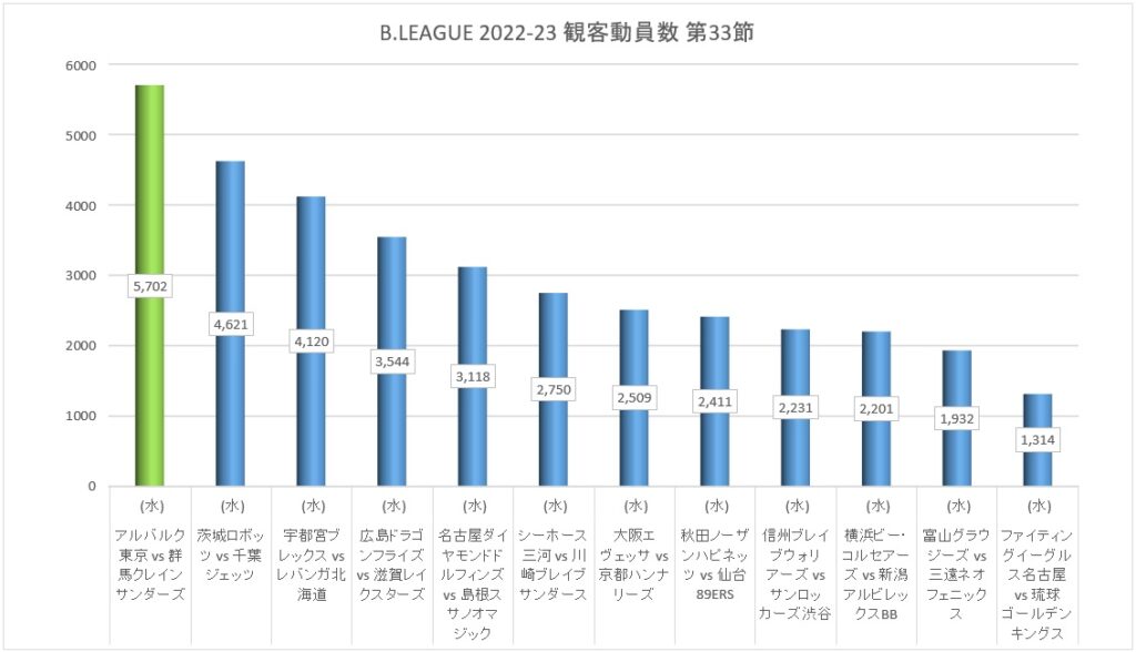 Bリーグ 2022-23シーズン 第33節 観客動員数