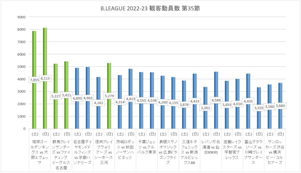 Bリーグ 2022-23シーズン 第35節 観客動員数