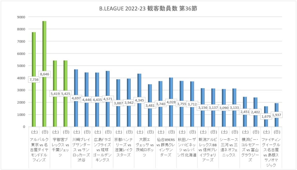 Bリーグ 2022-23シーズン 第36節 観客動員数