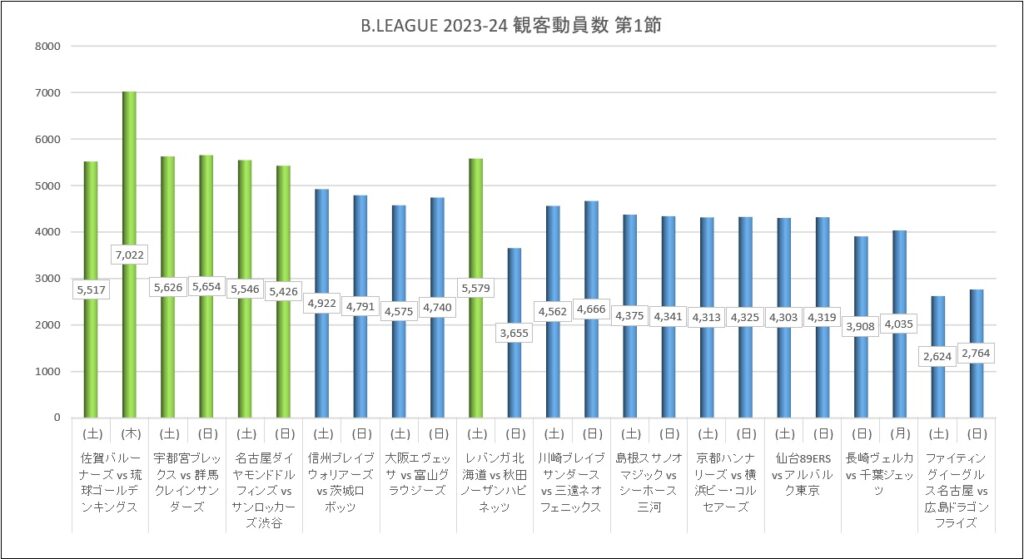 Bリーグ 2023-24シーズン 第1節 観客動員数