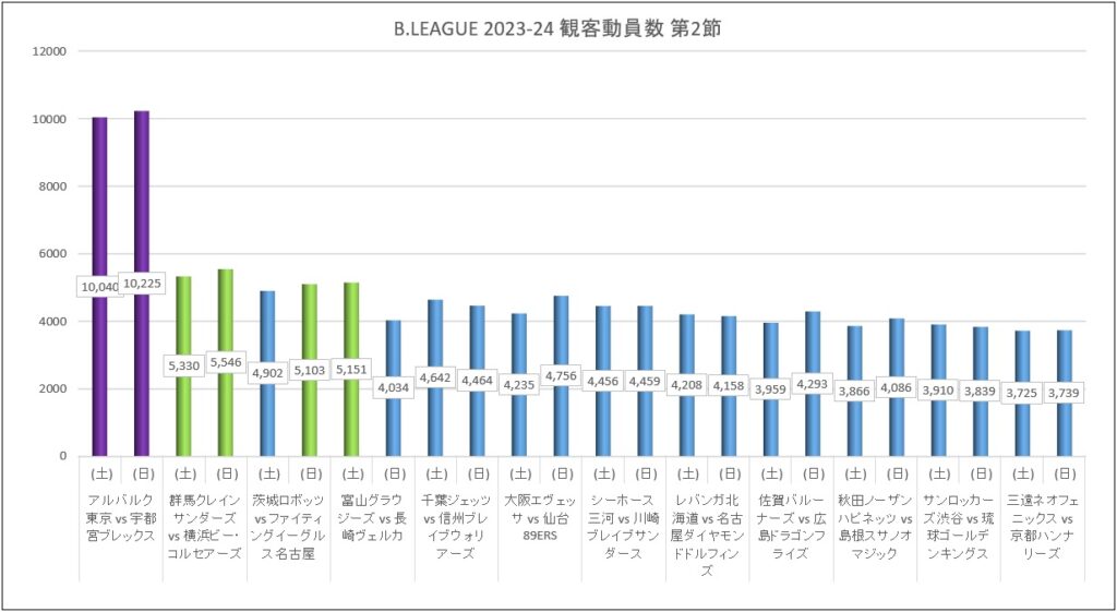 Bリーグ 2023-24シーズン 第2節 試合結果と観客動員数