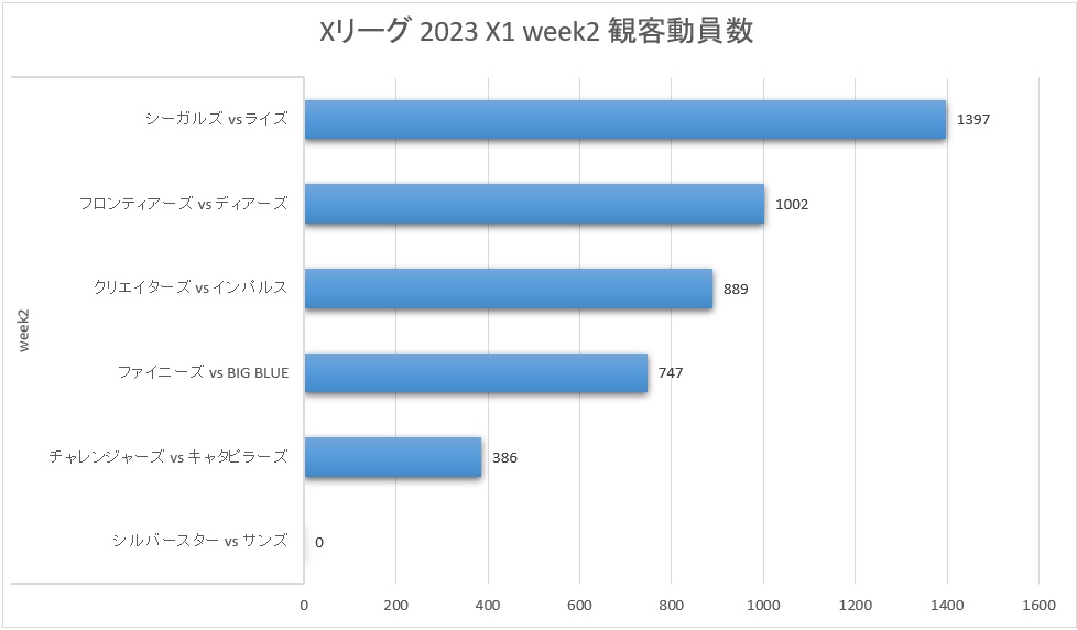 Xリーグ 2023シーズン X1 Super week2 観客動員数