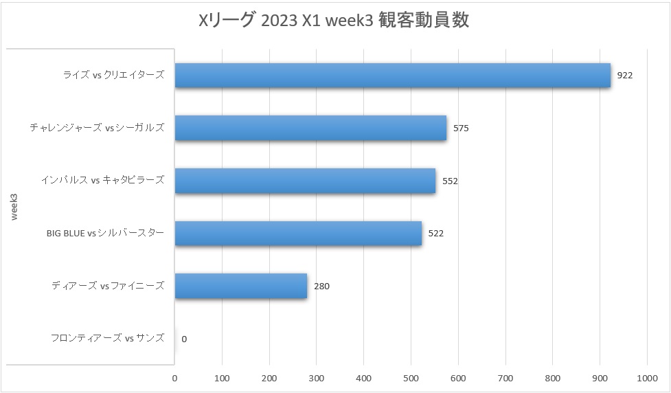 Xリーグ 2023シーズン X1 Super week3 観客動員数